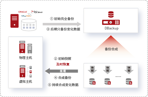 CDM 數據副本管理